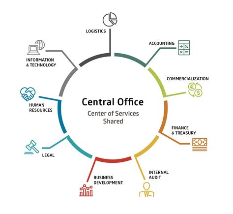 Shared Services .